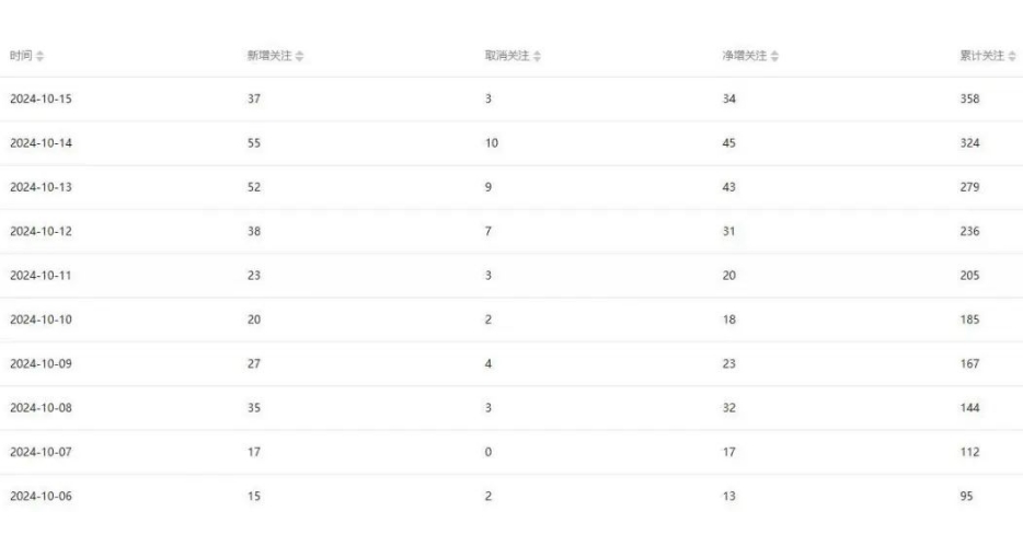 公众号项目训练营，30天做1个赚钱的公众号，秒变私域大佬-丛零网创